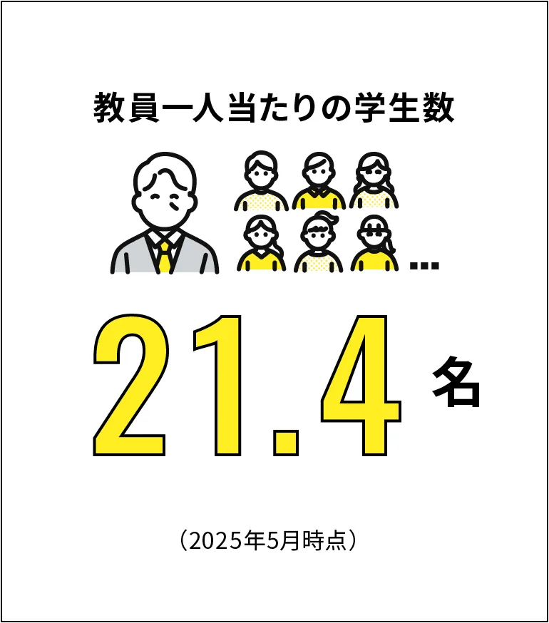 教員一人当たりの学生数21.4名（2025年5月時点）