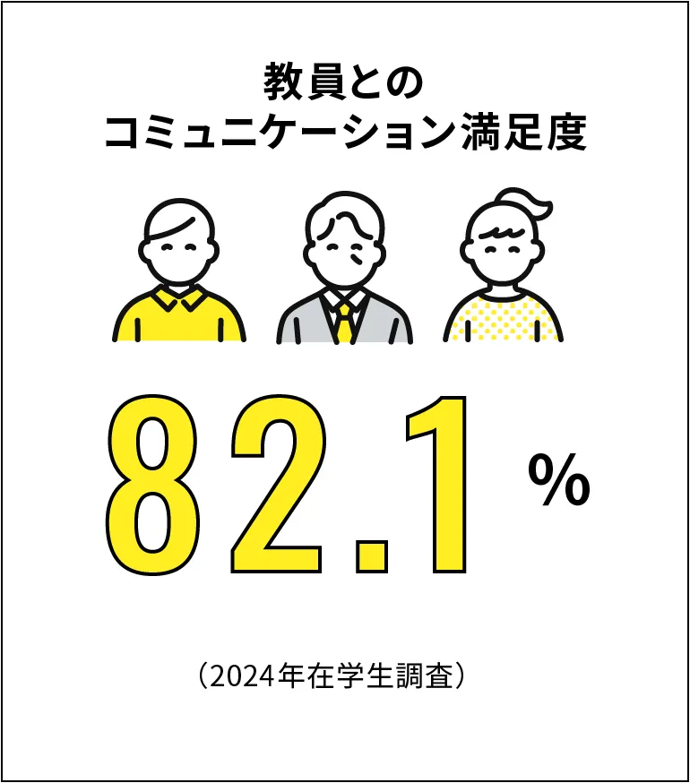 教員とのコミュニケーション満足度82.1%（2024年在学生調査）