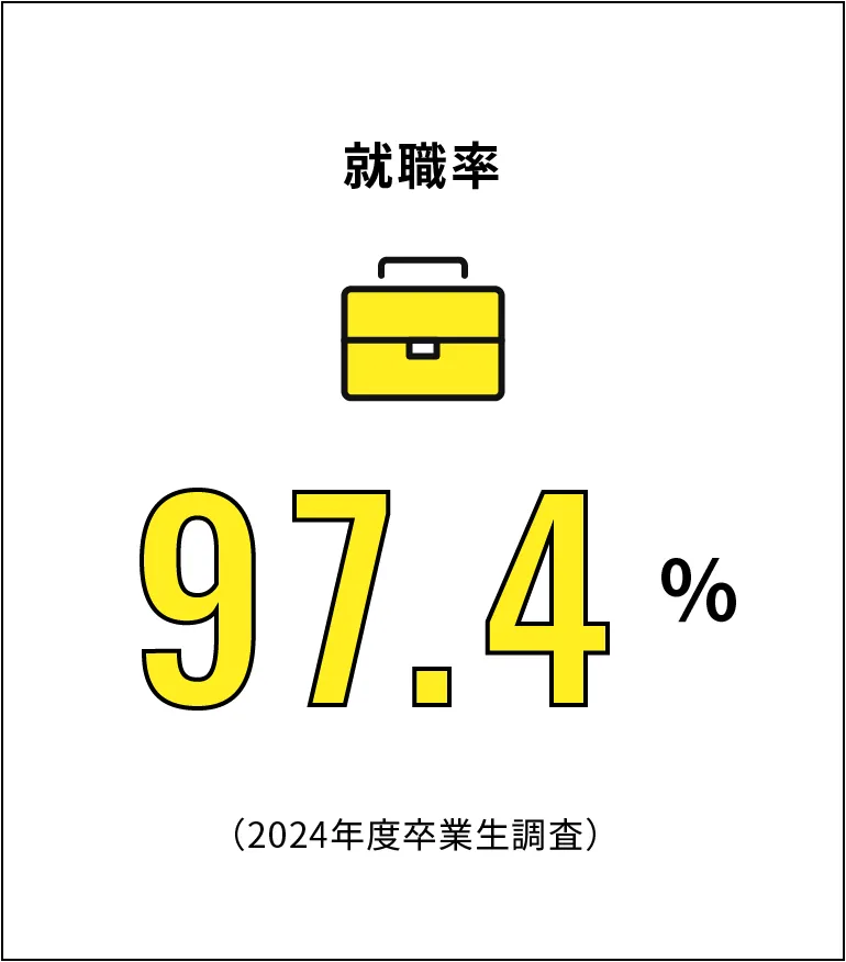 就職率97.4％（2024年度卒業生調査）