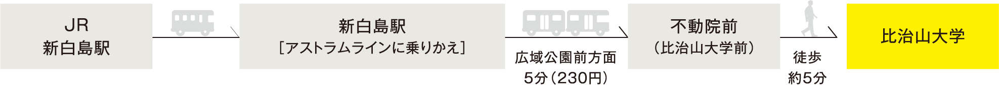広島市からのアクセス　図