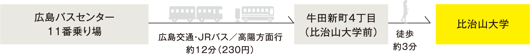 広島市からのアクセス　図