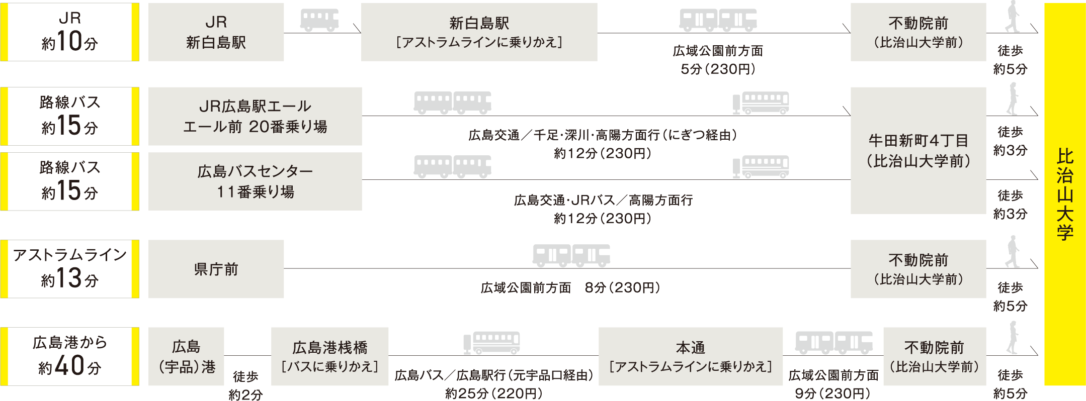 広島市からのアクセス　図