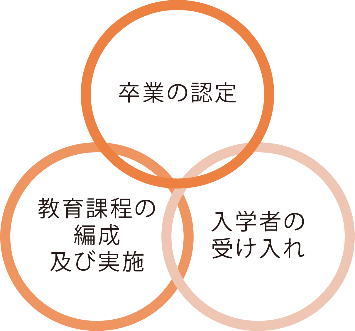教育課程の編成及び実施 卒業の認定 入学者の受け入れ
