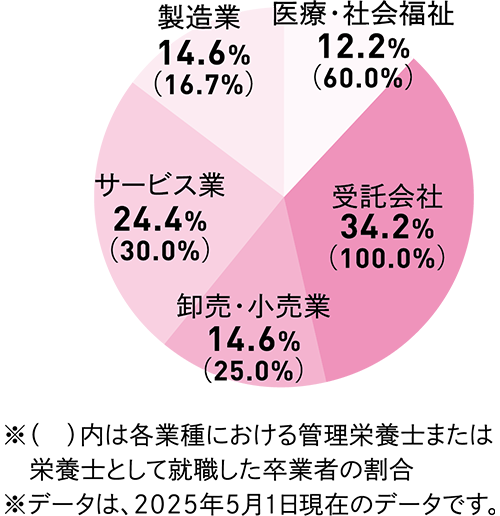 主な就職先の割合