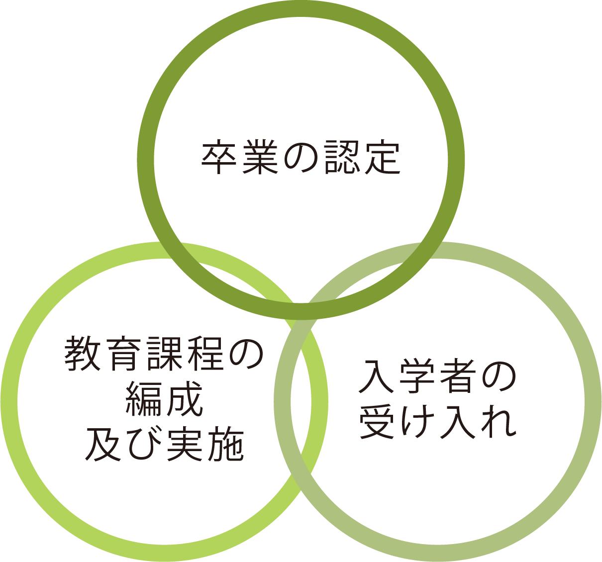 教育課程の編成及び実施 卒業の認定 入学者の受け入れ