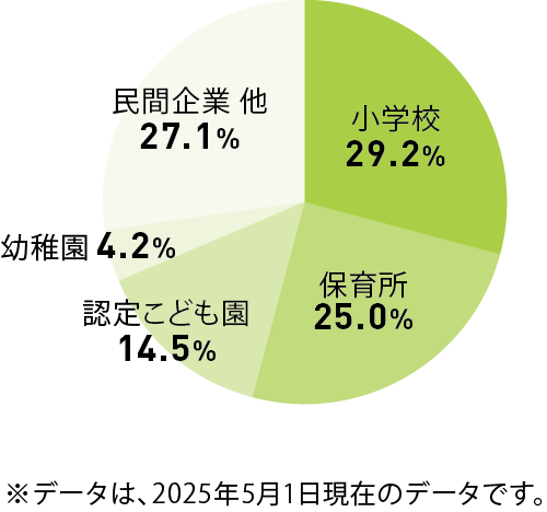 主な就職先の割合