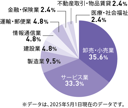 主な就職先の割合