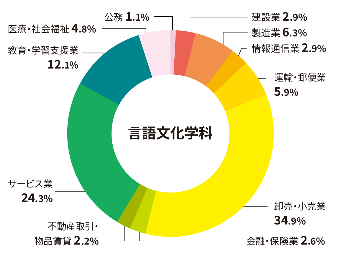 言語文化学科 業種別就職状況（過去3年間の状況）円グラフ