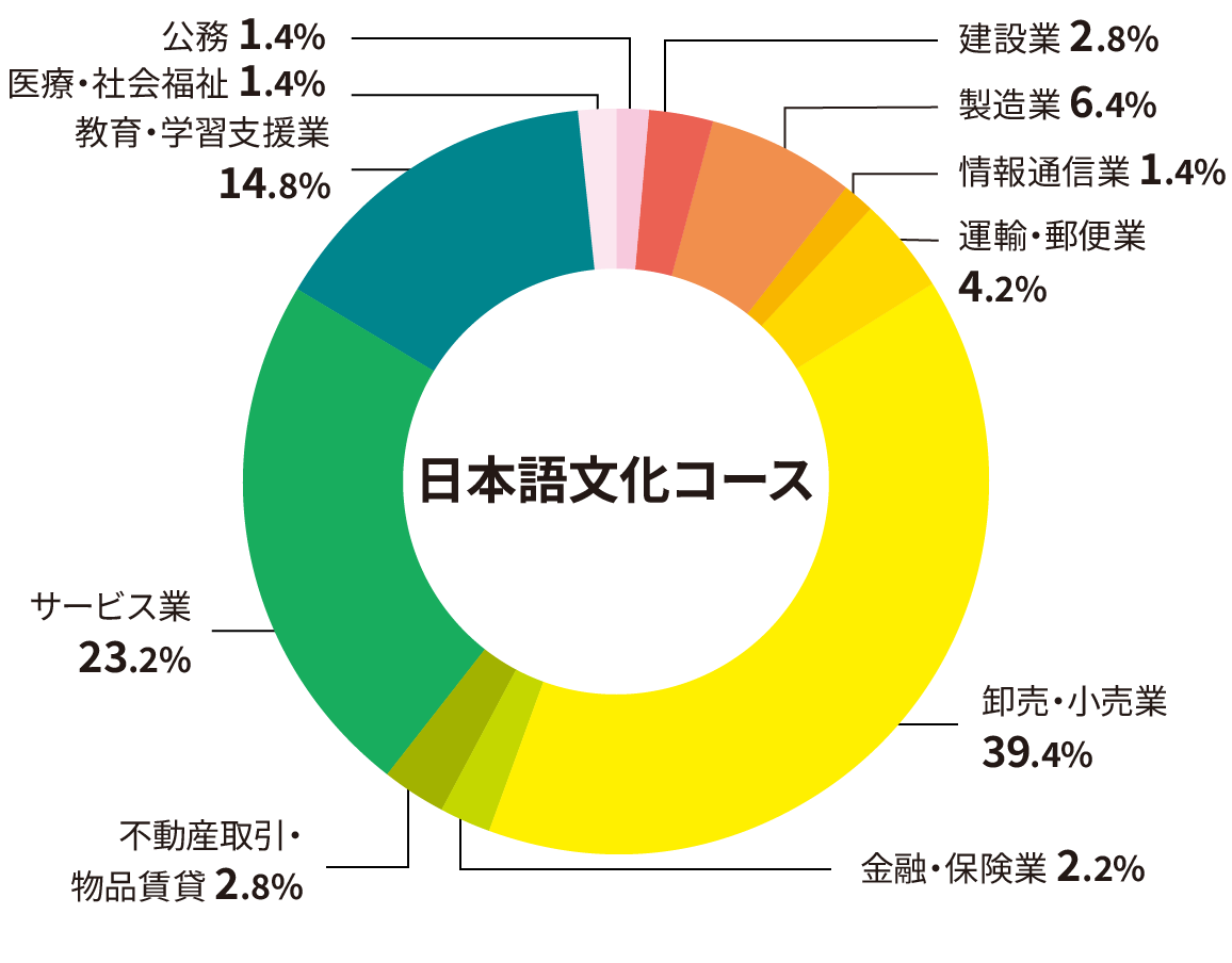 日本語文化コース 業種別就職状況（過去3年間の状況）円グラフ
