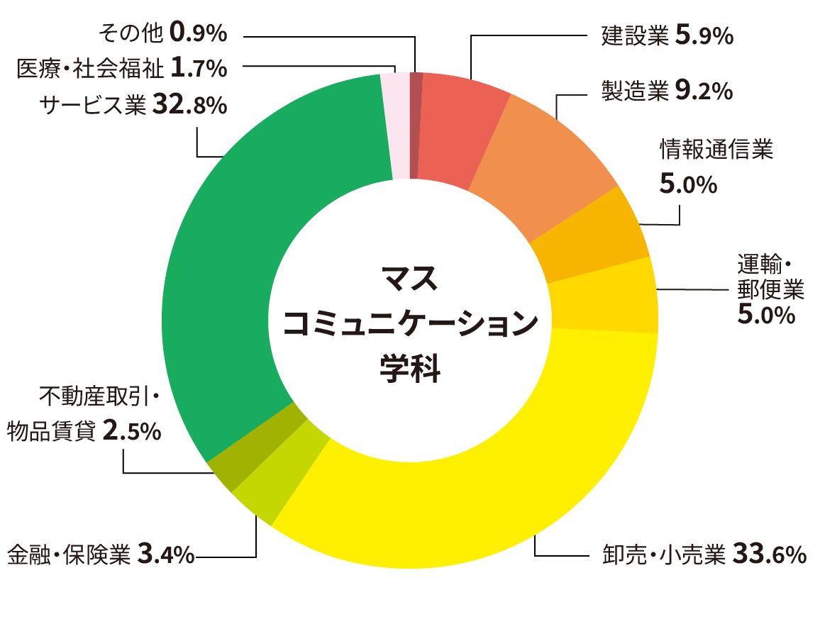マスコミュニケーション学科 業種別就職状況（過去3年間の状況）円グラフ
