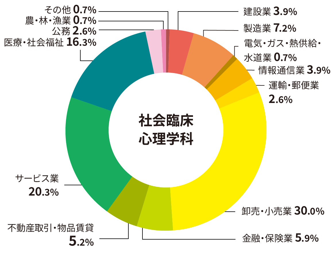 社会臨床心理学科 業種別就職状況（過去3年間の状況）円グラフ