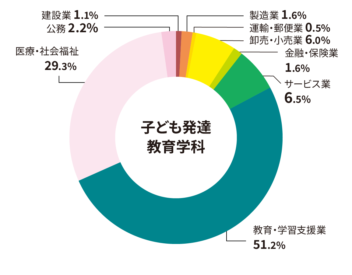 子ども発達教育学科 業種別就職状況（過去3年間の状況）円グラフ