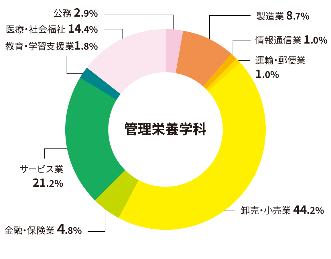 管理栄養学科 業種別就職状況（過去3年間の状況）円グラフ