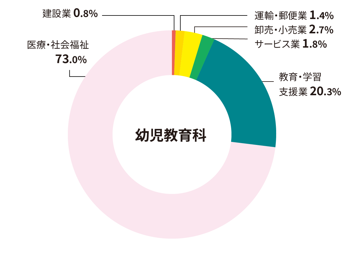 幼児教育科 業種別就職状況（過去3年間の状況）円グラフ