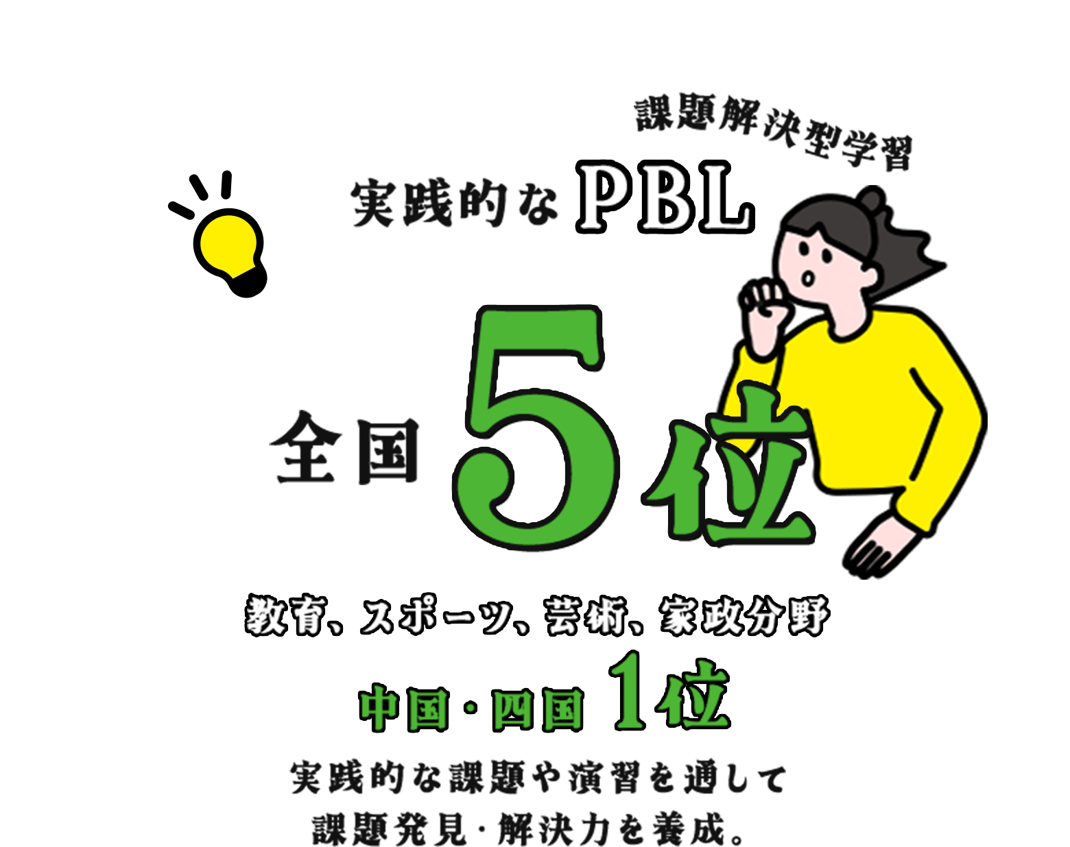 実践的な課題解決型学習PBL 全国5位 教育、スポーツ、芸術、家政分野 中国・四国1位 実践的な課題や演習を通して課題発見・解決力を養成。
